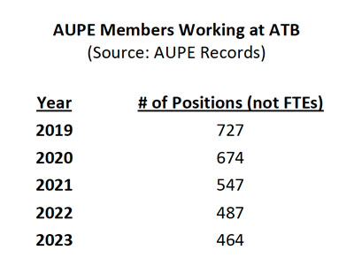 Table - AUPE Members Working at ATB