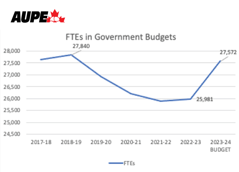 Government of Alberta FTEs