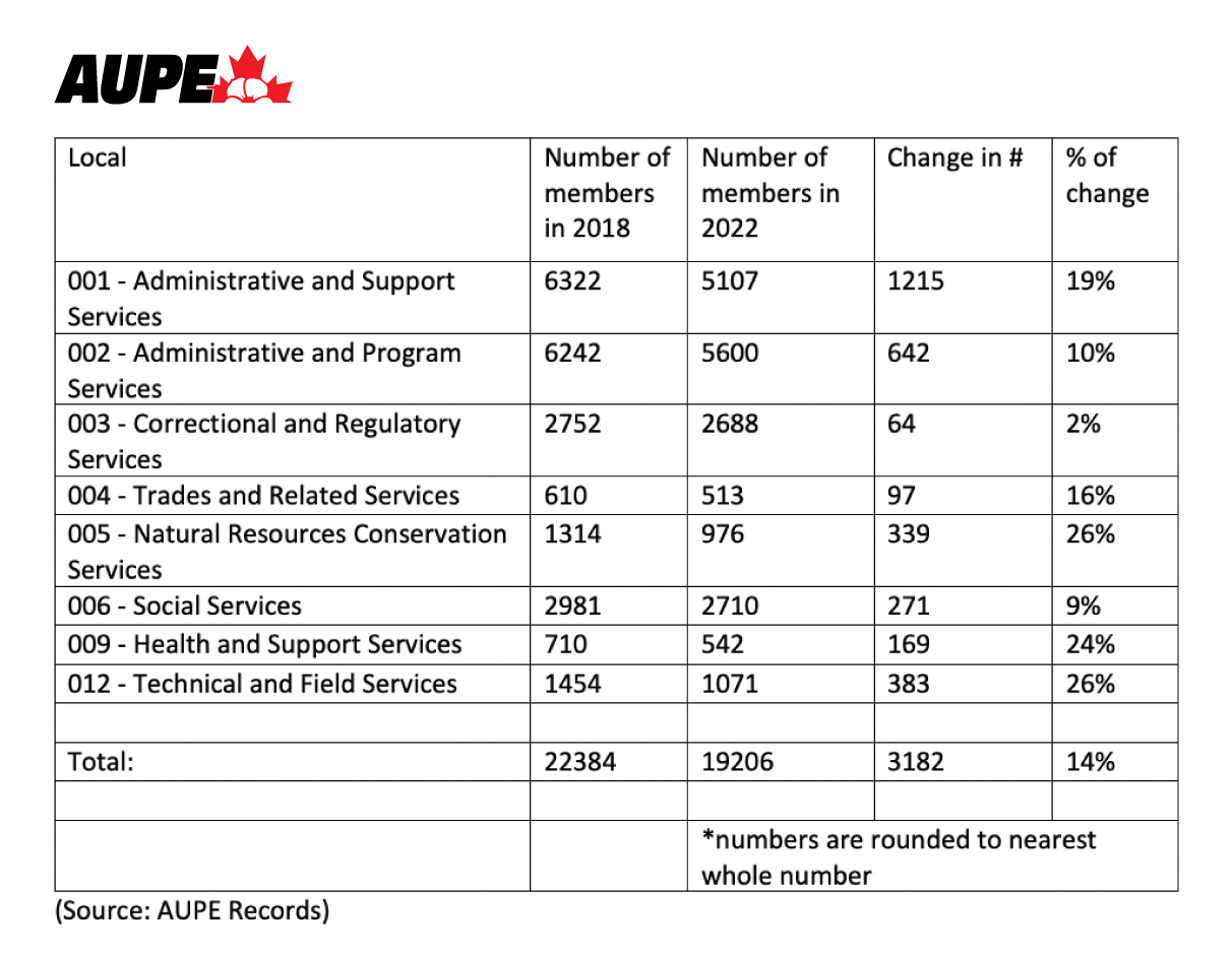 Members by Local 