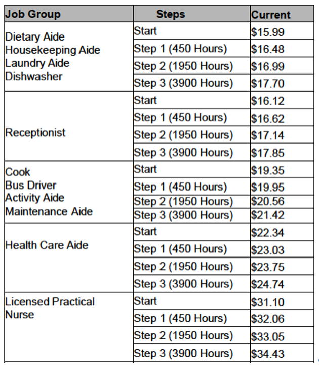 Wage Table