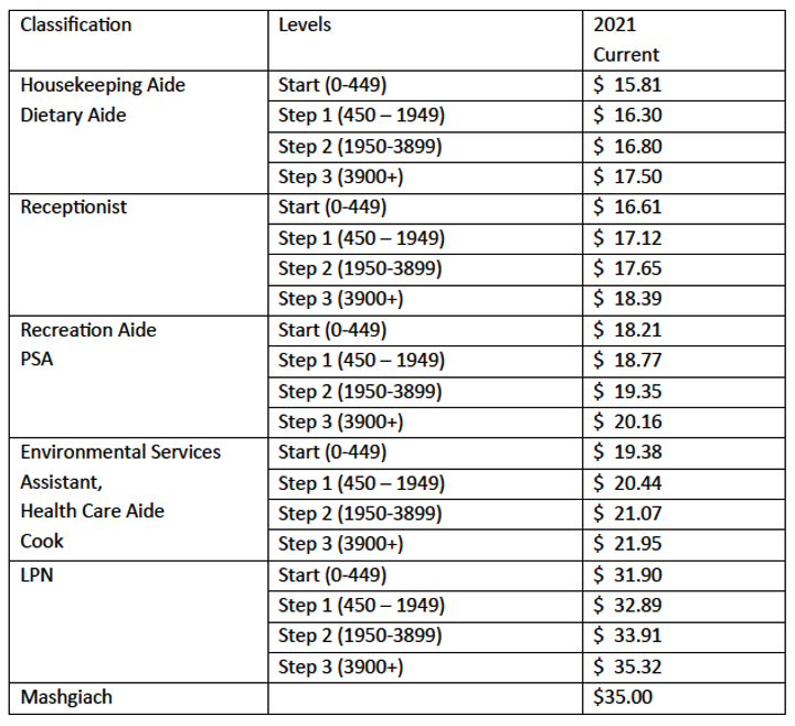 Wage Table