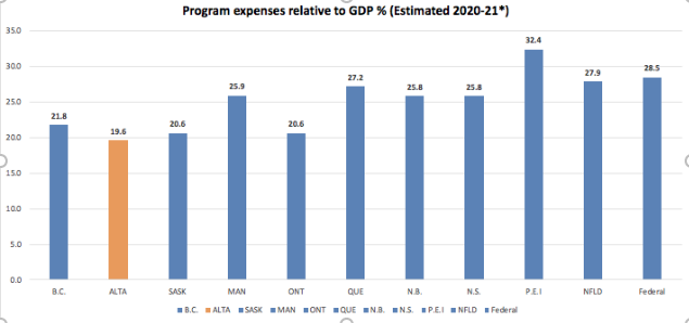 A bar graph shows that Alberta has the lowest program expenses to GDP ratio of any Canadian province.