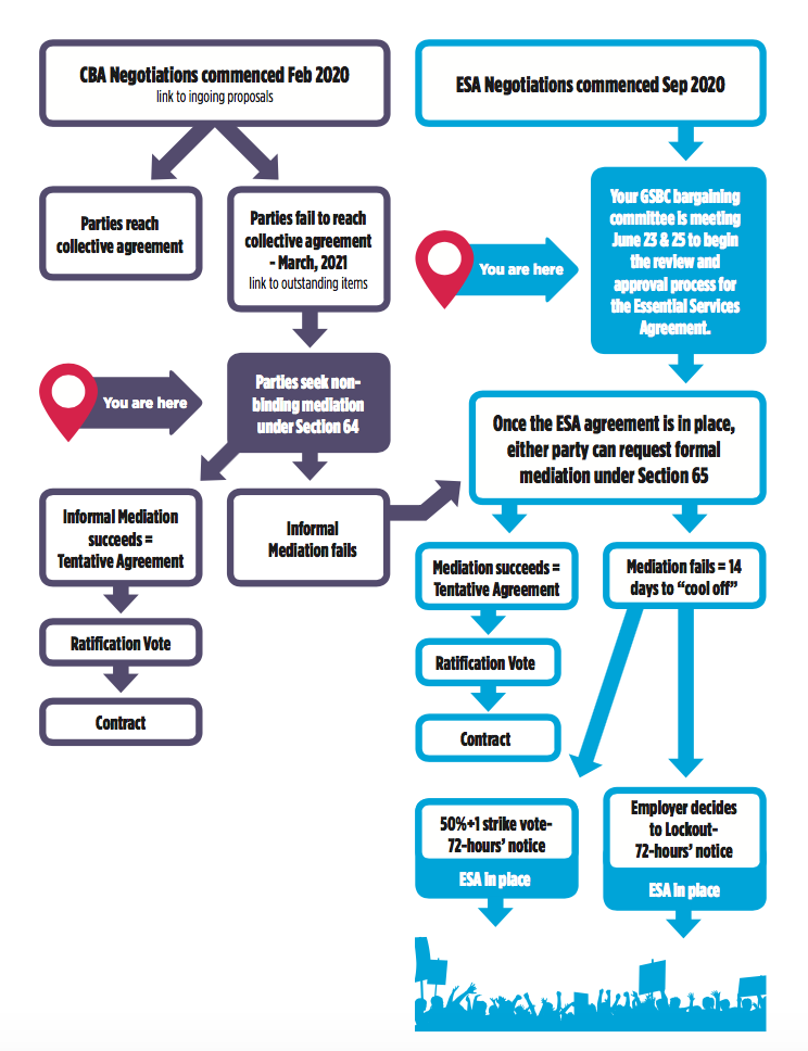 collective bargaining process